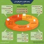 شمال نیوز : وضعیت تأهل در استان‌های ایران نشان می دهد ، زنان مازندرانی که سه عنوان برتر را در بیشترین زنان دارای همسر ، کمترین مردان چند همسر و کمترین زنان طلاق گرفته را خود اختصاص دادند . در این خصوص این اینفوگرافی را ببینید ....