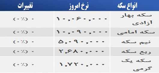 قیمت سکه در بازار تهران 