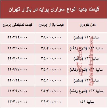 ÙÛÙØª Ø¬Ø¯ÛØ¯ Ø§ÙÙØ§Ø¹ Ù¾Ø±Ø§ÛØ¯ Ø¯Ø± Ø¨Ø§Ø²Ø§Ø± ØªÙØ±Ø§Ù +Ø¬Ø¯ÙÙ