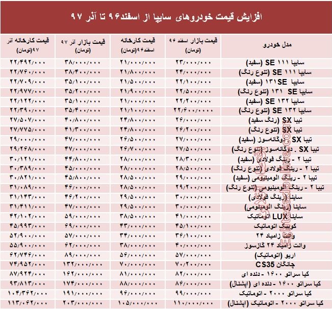 Ø®ÙØ¯Ø±ÙâÙØ§Û Ø³Ø§ÛÙ¾Ø§ Ø¯Ø± Ø¨Ø§Ø²Ø§Ø± ÚÙØ¯Ø± Ú¯Ø±Ø§Ù Ø´Ø¯ÙØ¯Ø +Ø¬Ø¯ÙØ¨
