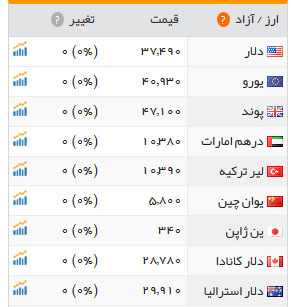 قیمت طلا، سکه و ارز، دو شنبه 23 اسفند95