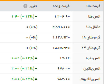 قیمت طلا، سکه و ارز، دو شنبه 23 اسفند95