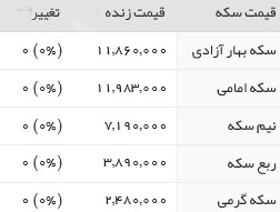 قیمت طلا، سکه و ارز، سه شنبه 24 اسفند95