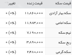 قیمت طلا، سکه و ارز، سه شنبه 24 اسفند95