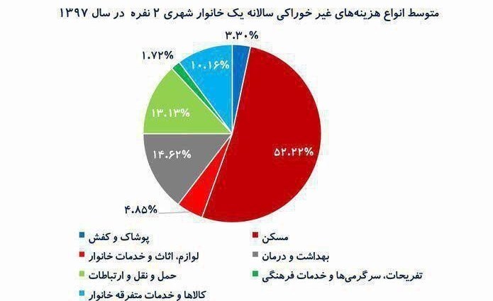 هزینه‌های یک زوج دو نفره چیست؟