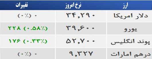 قیمت ارز در بازار تهران 