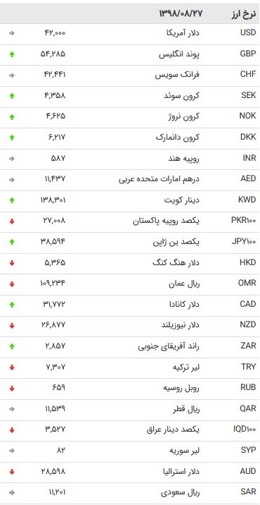 نرخ ۴۷ ارز بین بانکی در ۲۷ آبان ۹۸ + جدول