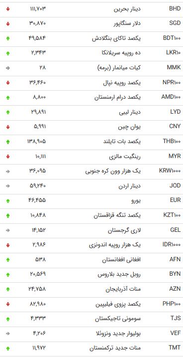 نرخ ۴۷ ارز بین بانکی در ۲۷ آبان ۹۸ + جدول