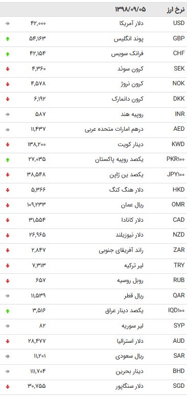 ریزش نرخ ۲۴ ارز دولتی +جدول