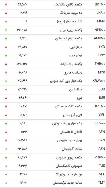 ریزش نرخ ۲۴ ارز دولتی +جدول