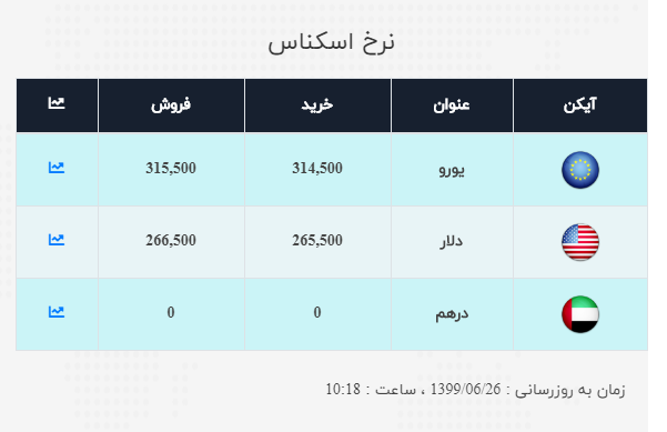 نرخ ارز آزاد در ۲۶ شهریور؛ قیمت دلار ۵۰۰ تومان افزاتیش یافت