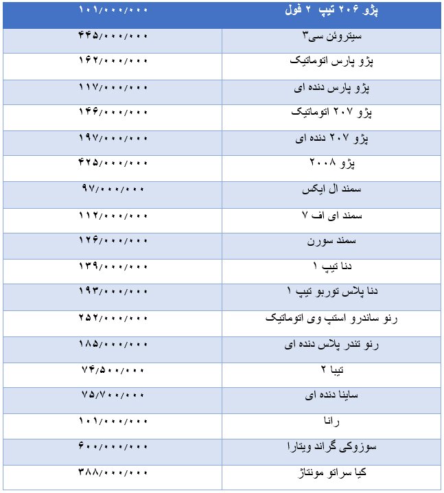 ریزش ۲ تا ۸ میلیونی قیمت برخی خودروها