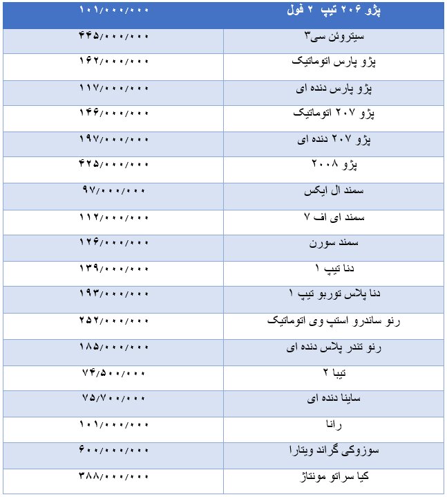 ریزش ۲ تا ۸ میلیونی قیمت برخی خودروها