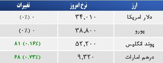 قیمت ارز در بازار تهران 