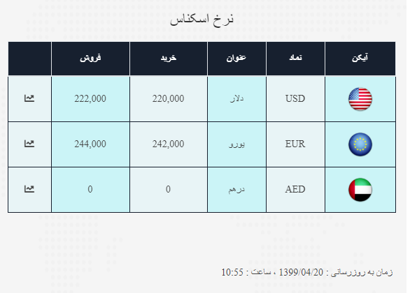 قیمت سکه، طلا و دلار در ۲۰ تیر ۹۹ قیمت سکه، طلا و دلار در ۲۰ تیر ۹۹