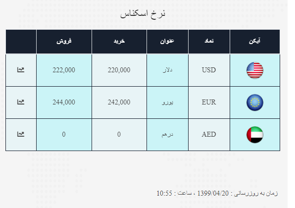 قیمت سکه، طلا و دلار در ۲۰ تیر ۹۹