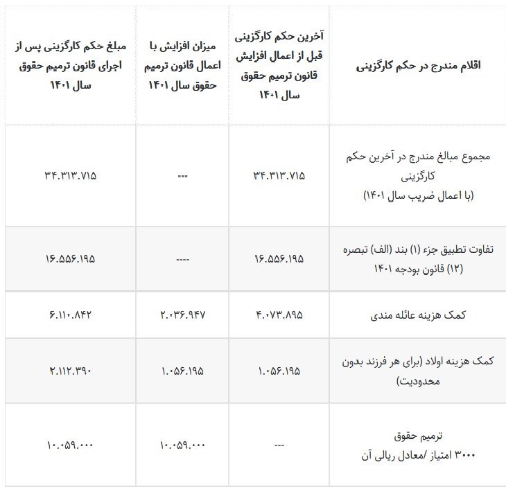 افزایش حقوق کارمندان ,