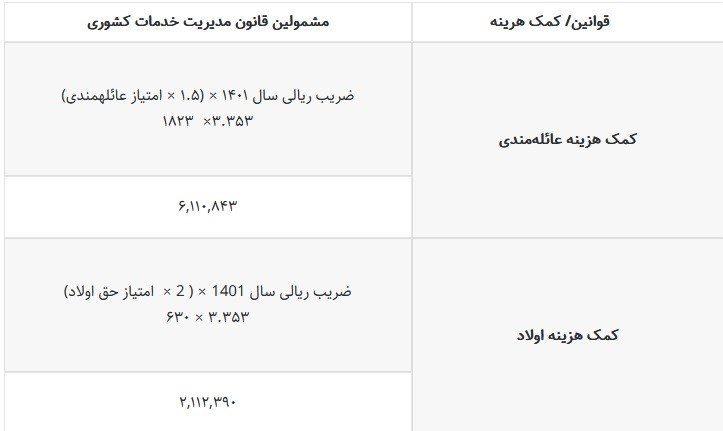 افزایش حقوق کارمندان ,