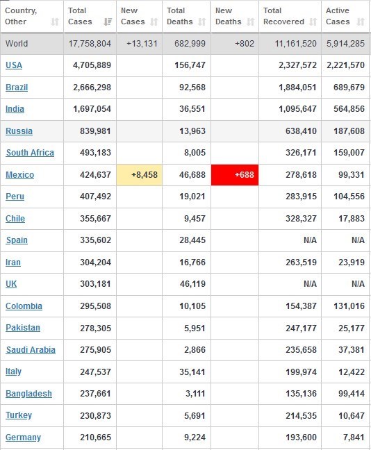 آخرین آمار جهانی کرونا/ آمریکا همچنان در صدر