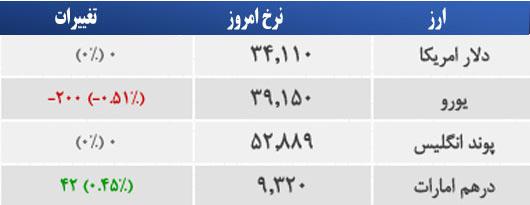 قیمت ارز