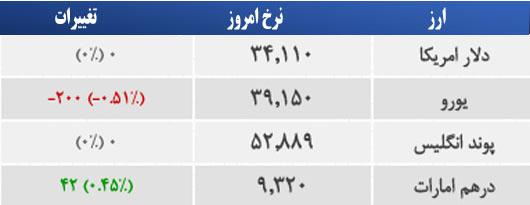 قیمت ارز 