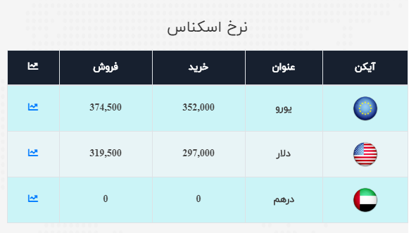 دلار در آستانه کانال ۳۲ هزار تومانی