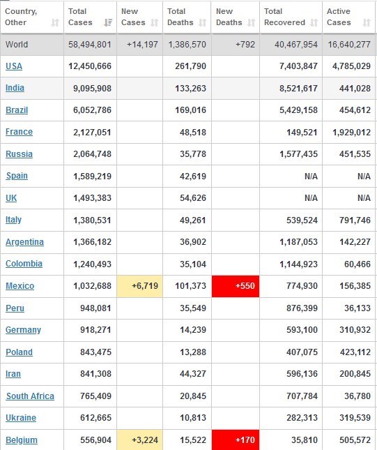 آخرین آمار شمار مبتلایان کرونا در جهان +جدول