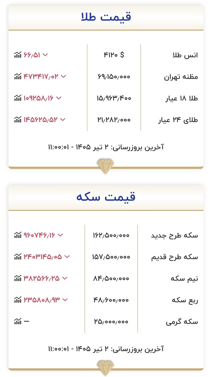 قیمت جدید طلا و سکه امروز ۲ تیرماه ۱۴۰۵/ طلا دوباره به کانال ۱۵ میلیون تومان سقوط کرد + جدول