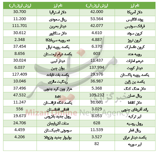 Ú©Ø§ÙØ´ ÙÛÙØª Û²Û° Ø§Ø±Ø² Ø¯Ø± Ø¨Ø§Ø²Ø§Ø± Ø¨ÛÙ Ø¨Ø§ÙÚ©Û+Ø¬Ø¯ÙÙ