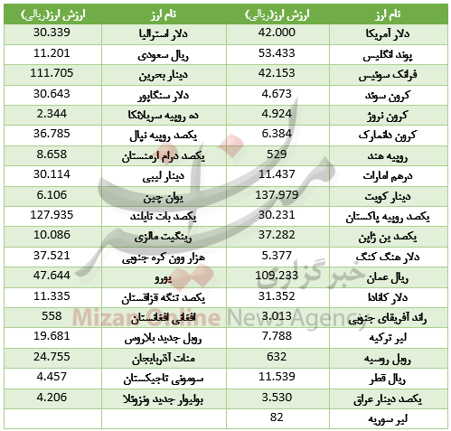 Ø§Ø±Ø²Ø´ Û²Û° Ø§Ø±Ø² Ø¯Ø± Ø¨Ø§Ø²Ø§Ø± Ø¨ÛÙ Ø¨Ø§ÙÚ©Û Ø§ÙÙØª Ú©Ø±Ø¯