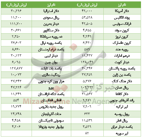 Ø§ÙØª Ø§Ø±Ø²Ø´ Ø§Ø±Ø² Ø¯Ø± Ø¨Ø§Ø²Ø§Ø± Ø¨ÛÙ Ø¨Ø§ÙÚ©Û+Ø¬Ø¯ÙÙ