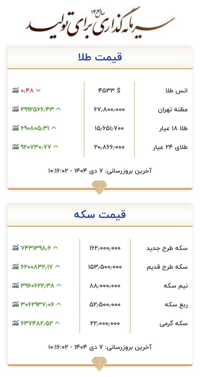                               سکه تمام رکورد زد                      