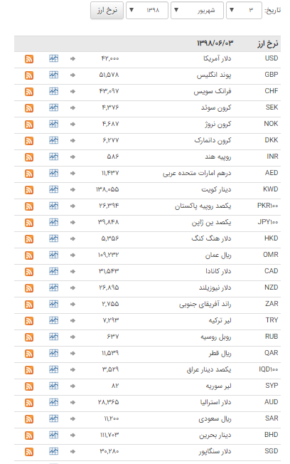 ثبات نرخ ارز در بازار بین بانکی