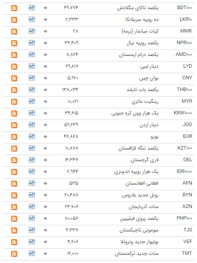 ثبات نرخ ارز در بازار بین بانکی