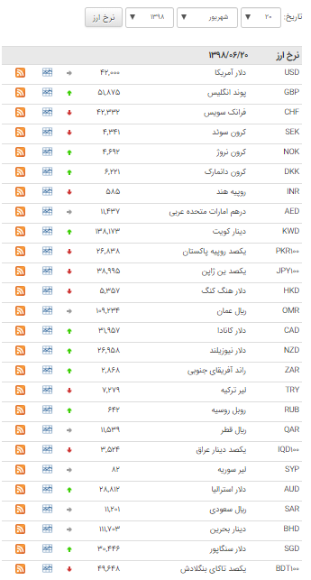 کاهش قیمت ۱۹ ارز در بازار بین بانکی