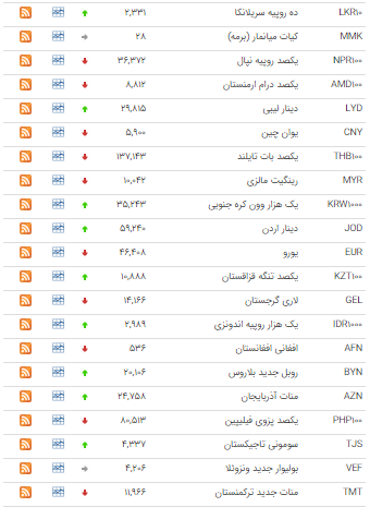 کاهش قیمت ۱۹ ارز در بازار بین بانکی