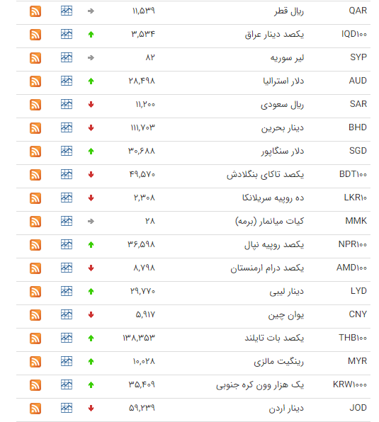 کاهش قیمت ۱۴ ارز در بازار بین بانکی