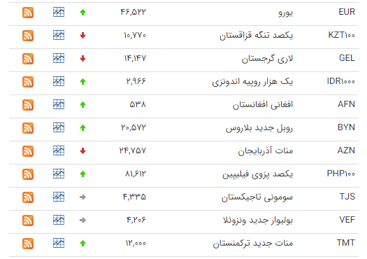 کاهش قیمت ۱۴ ارز در بازار بین بانکی