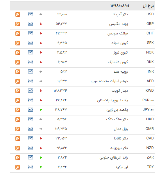 کاهش قیمت ۲۵ ارز در بازار بین بانکی