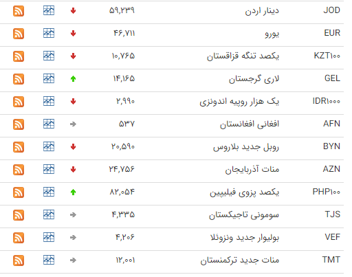 کاهش قیمت ۲۵ ارز در بازار بین بانکی