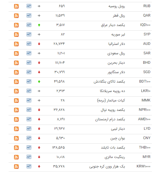 کاهش قیمت ۲۵ ارز در بازار بین بانکی