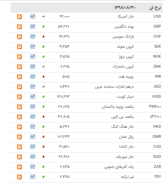 کاهش قیمت ۲۱ ارز در بازار بین بانکی