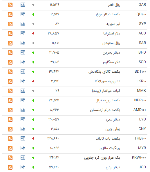 کاهش قیمت ۱۳ ارز در بازار بین بانکی