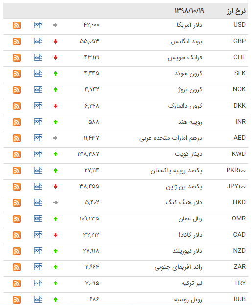 کاهش قیمت ۱۳ ارز در بازار بین بانکی