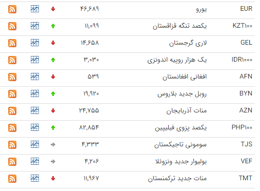 کاهش قیمت ۱۳ ارز در بازار بین بانکی