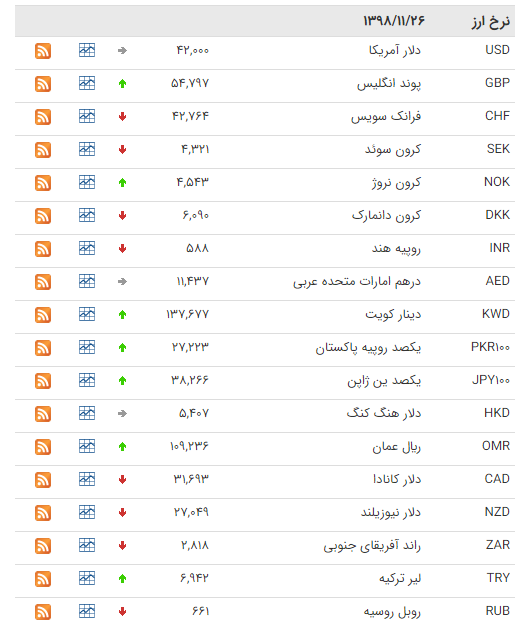 کاهش قیمت ۲۴ ارز در بازار بین بانکی