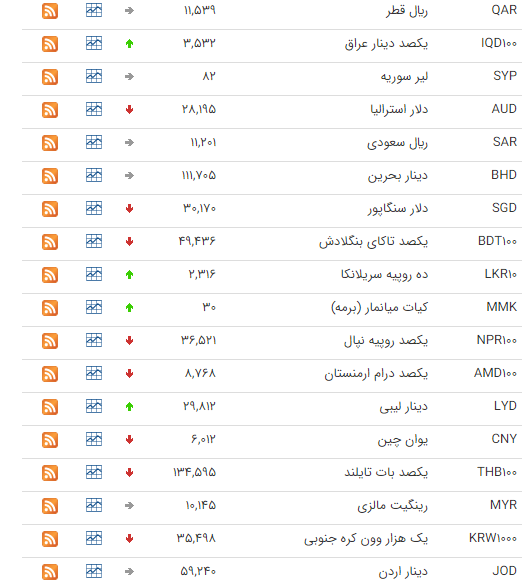 کاهش قیمت ۲۴ ارز در بازار بین بانکی