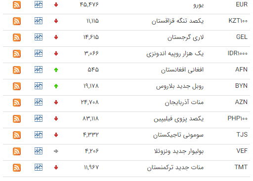 کاهش قیمت ۲۴ ارز در بازار بین بانکی