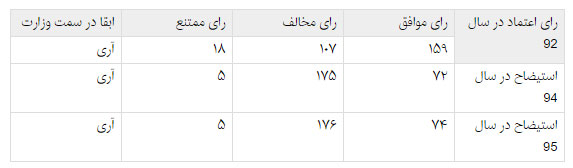 مقایسه آراء «آخوندی» در 3 دوره رای اعتماد