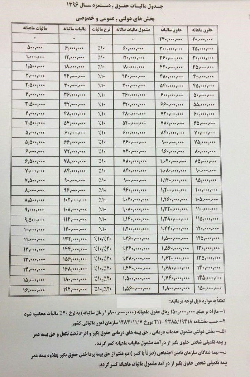 جزییات مالیات حقوق و دستمزد سال ۹۶